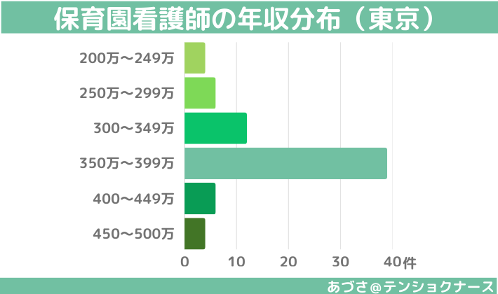 保育園看護師の年収分布(東京)